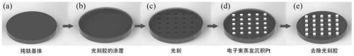 A kind of iron-based material with surface patterned deposition metal and its preparation method and application