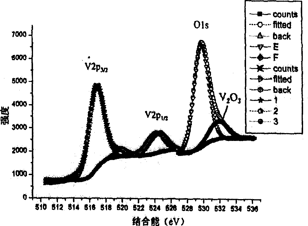 Process for prapring vanadium oxide film