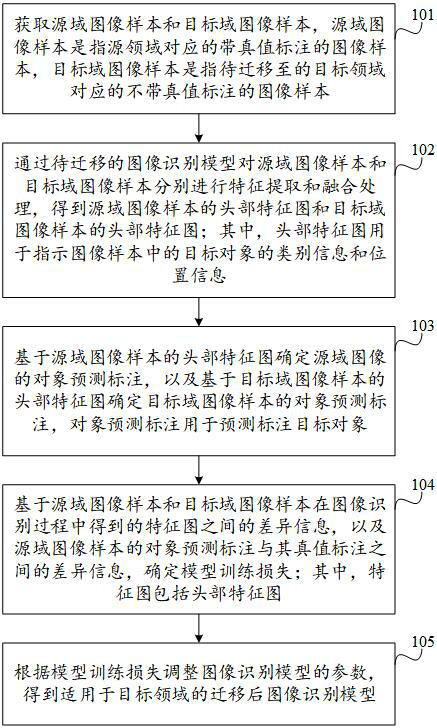 Image recognition model migration method and device, equipment and storage medium