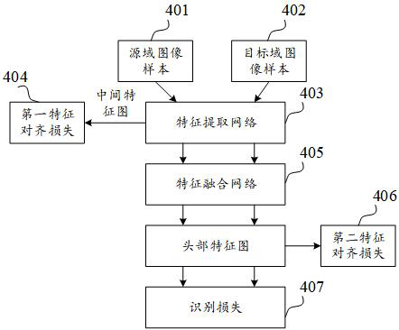 Image recognition model migration method and device, equipment and storage medium