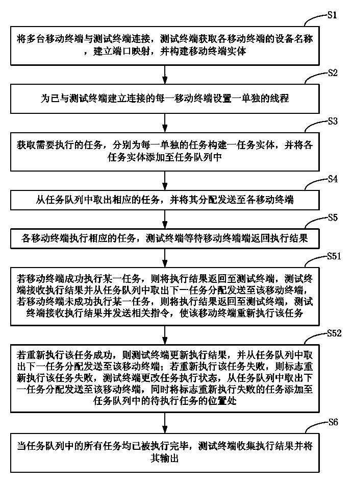 Method and system for controlling multiple mobile terminals to automatically execute tasks