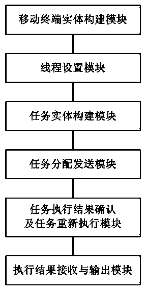 Method and system for controlling multiple mobile terminals to automatically execute tasks