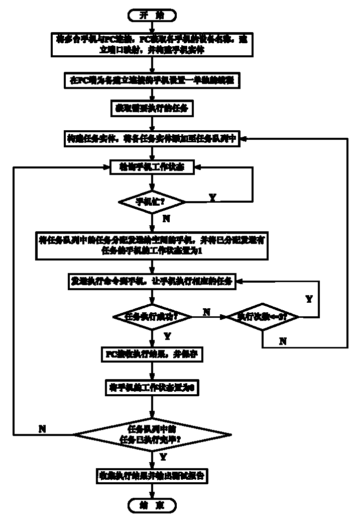 Method and system for controlling multiple mobile terminals to automatically execute tasks