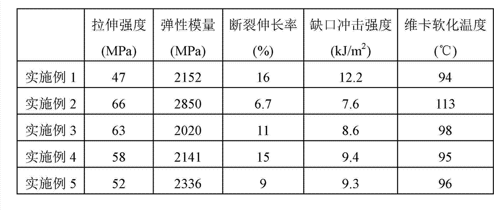 Polylactic resin composition with high heat resistance and high flexibility and preparation method of composition