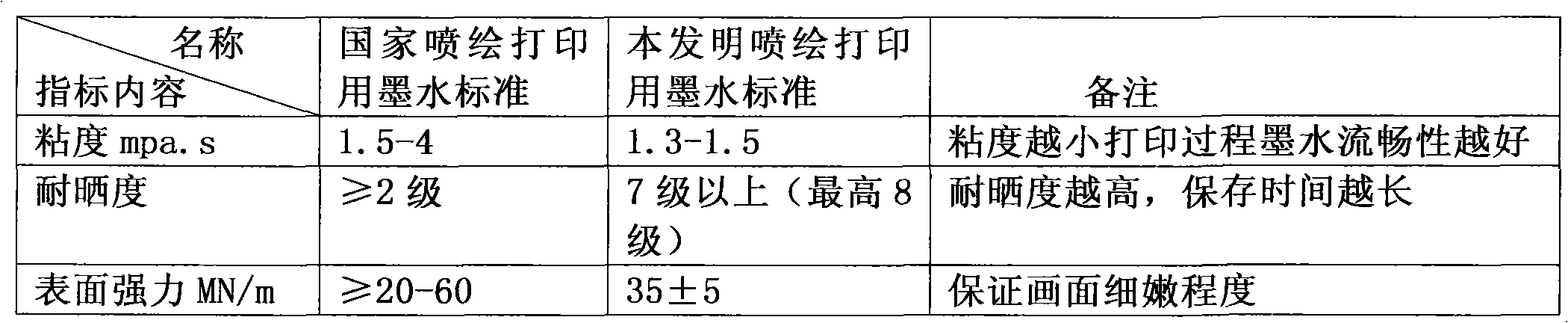 Printing and dyeing ink for direct inkjet textile and preparation method thereof