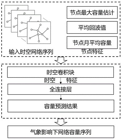 Airspace network capacity prediction method in severe weather