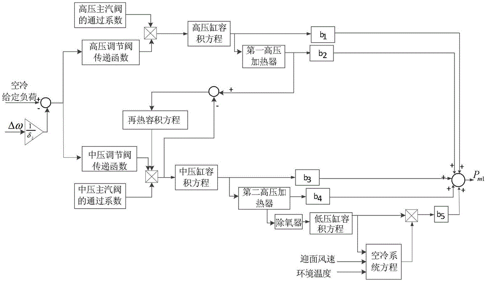 Mechanism-based mathematic model establishing method suitable for frequency modulation analysis of multi-machine power system