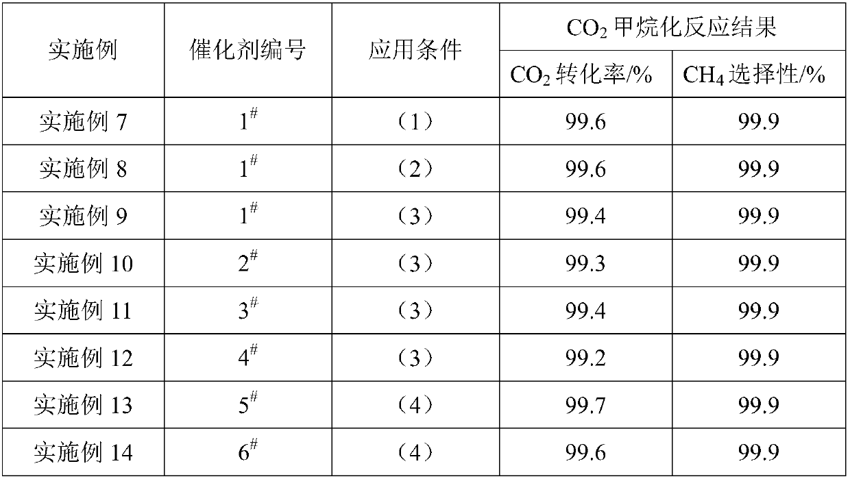 CO2 complete methanation catalyst as well as preparation and application thereof