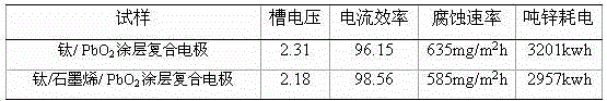 A kind of titanium/graphene/oxide composite electrode