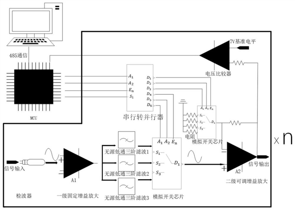 A signal processing system and method with adjustable multi-channel bandwidth and gain