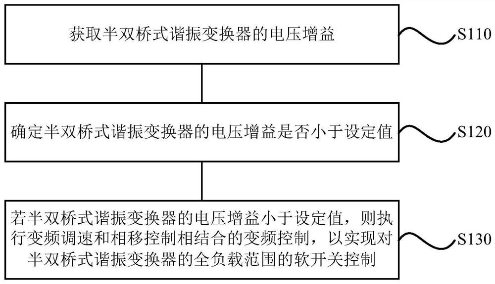 Frequency conversion control method, device, storage medium and half-double bridge resonant converter