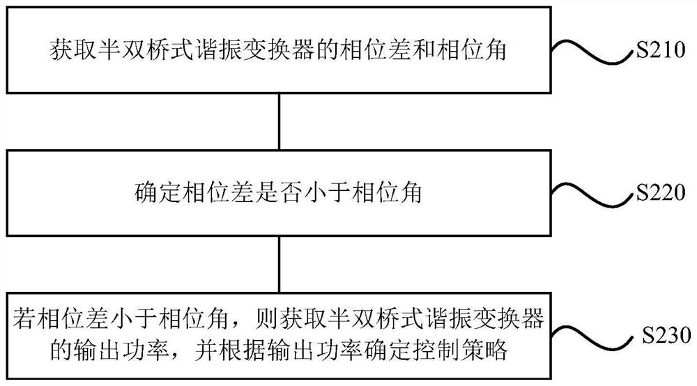 Frequency conversion control method, device, storage medium and half-double bridge resonant converter