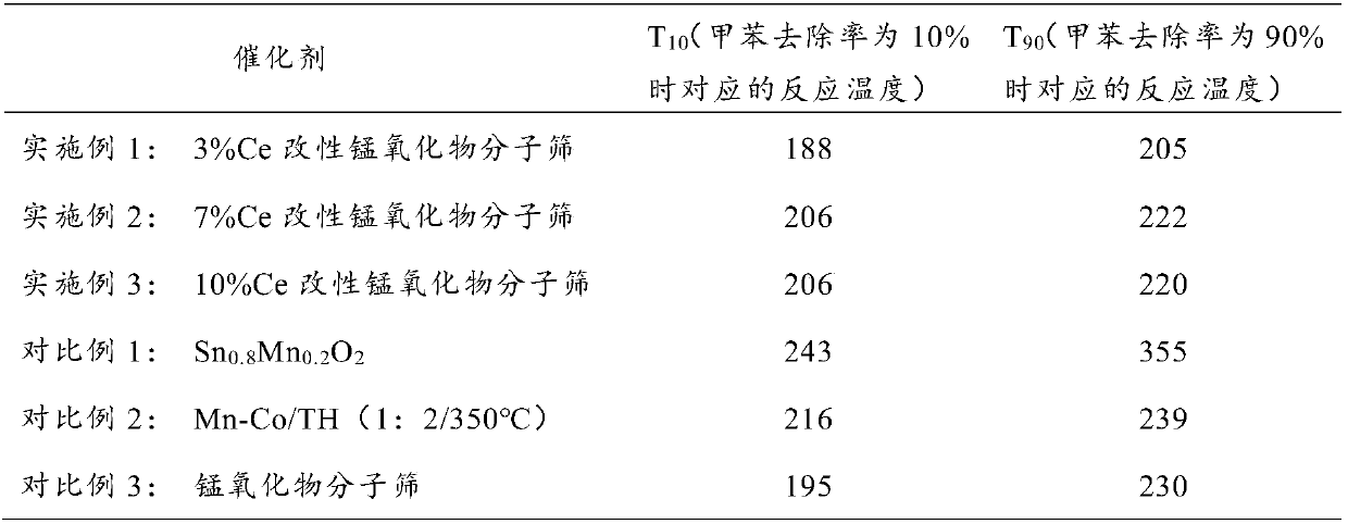 Preparation method of non-noble metal modified manganese oxide molecular sieve catalyst for catalytic combustion of toluene