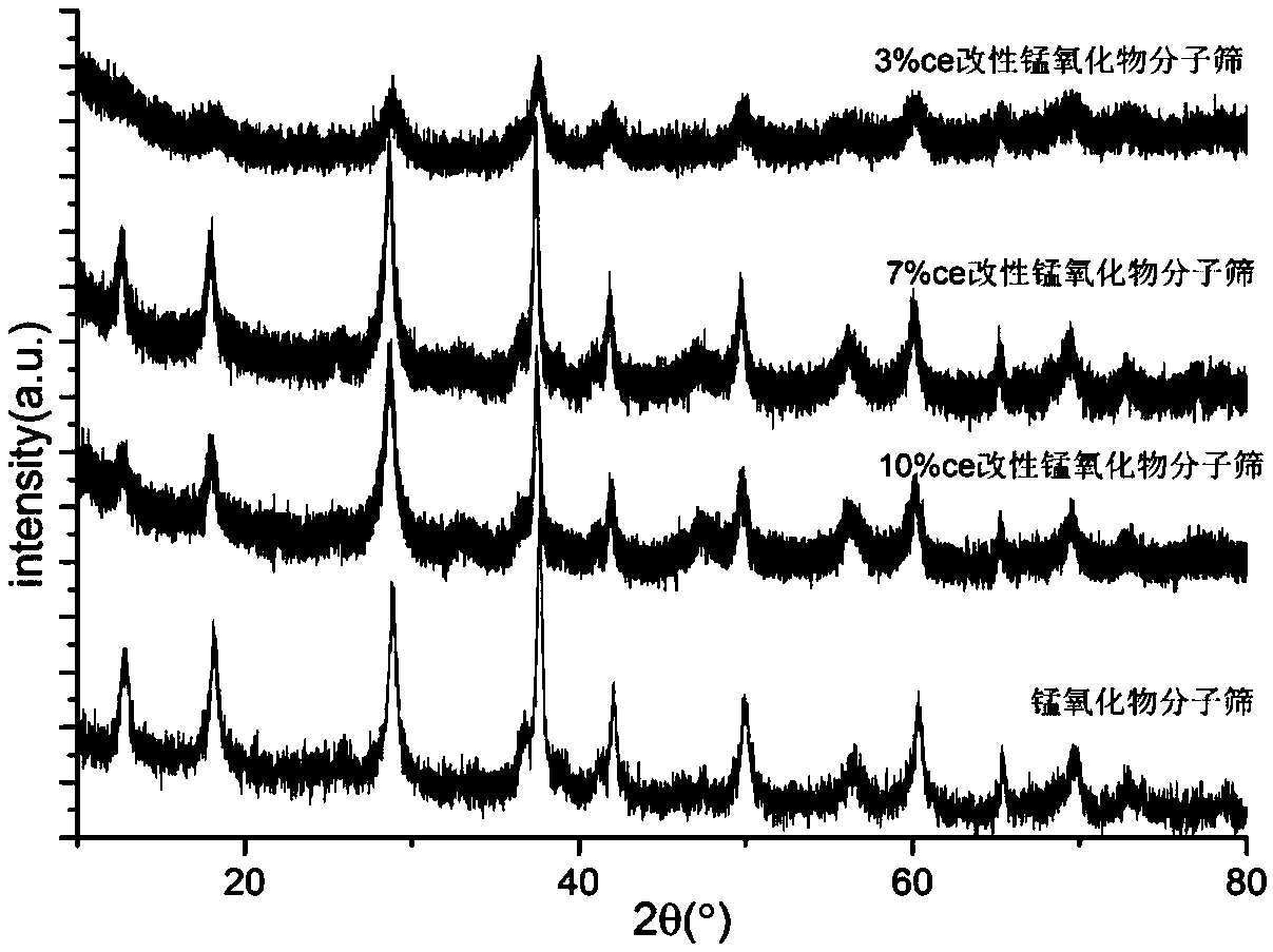 Preparation method of non-noble metal modified manganese oxide molecular sieve catalyst for catalytic combustion of toluene