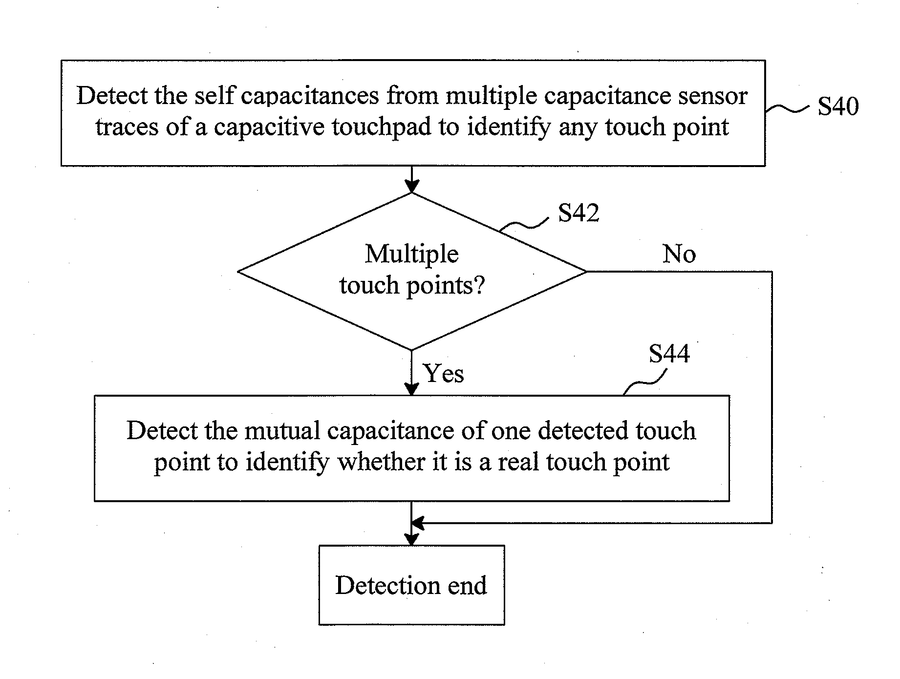 Detection Method for a Capacitive Touchpad to Identify a Real Touch Point