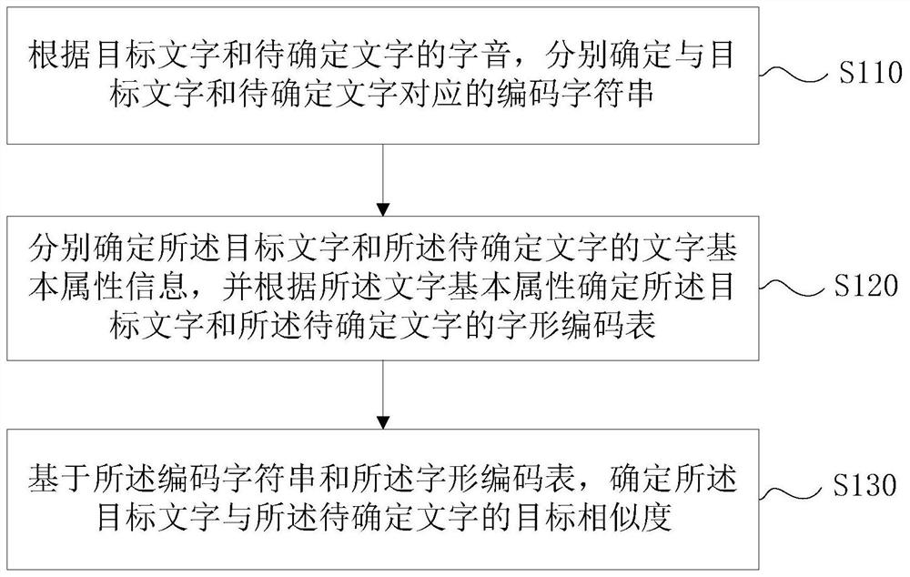 Character similarity determination method and device, electronic equipment and storage medium