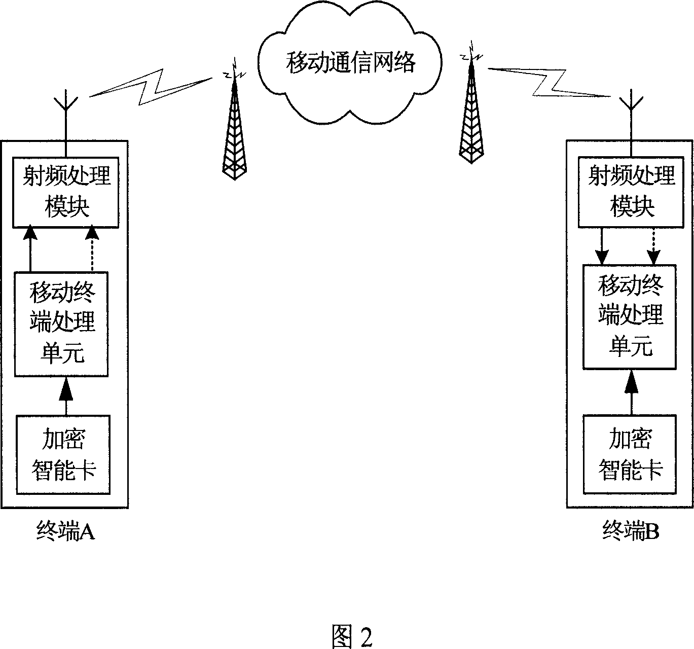End-to-end encrypting method and system based on mobile communication network