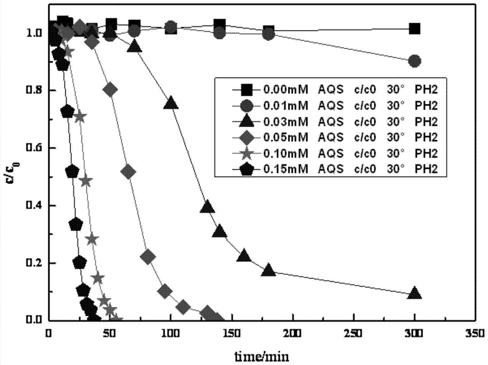 A method for degrading printing and dyeing wastewater by anthraquinones