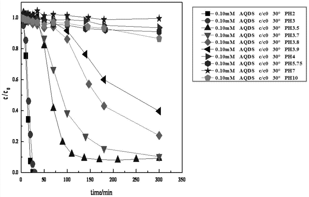 A method for degrading printing and dyeing wastewater by anthraquinones