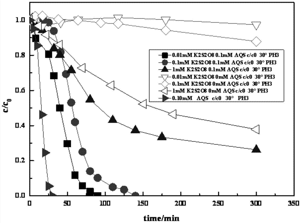 A method for degrading printing and dyeing wastewater by anthraquinones