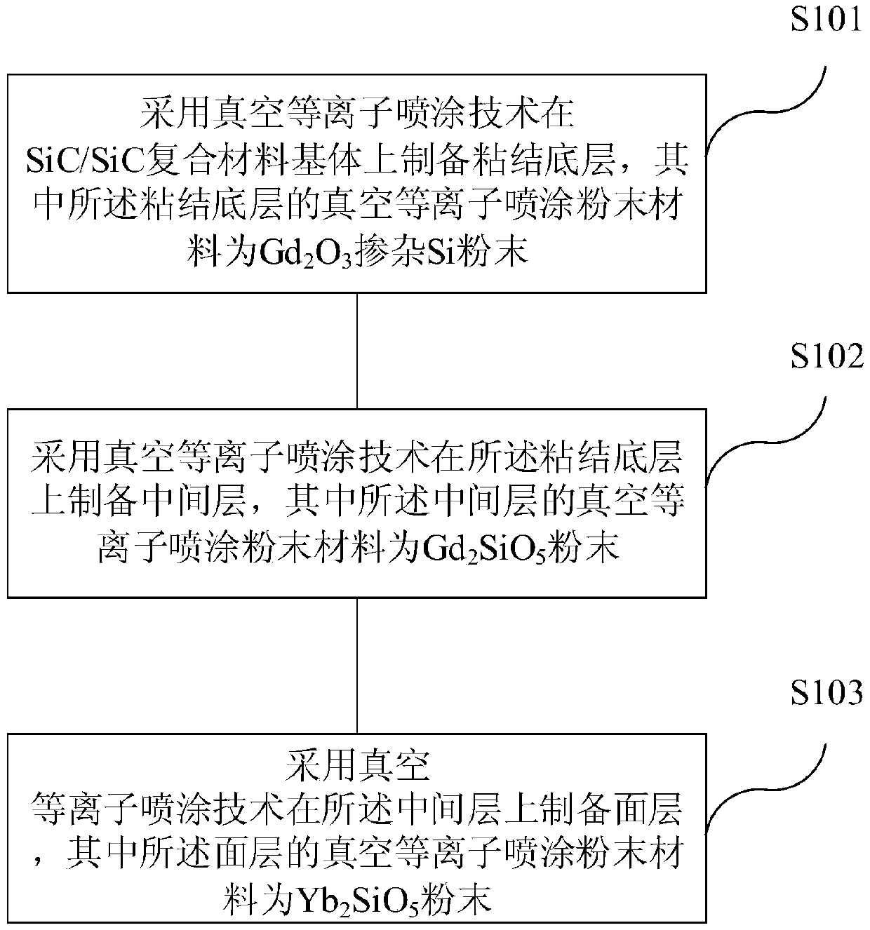 A high-temperature environment barrier coating structure and preparation method thereof