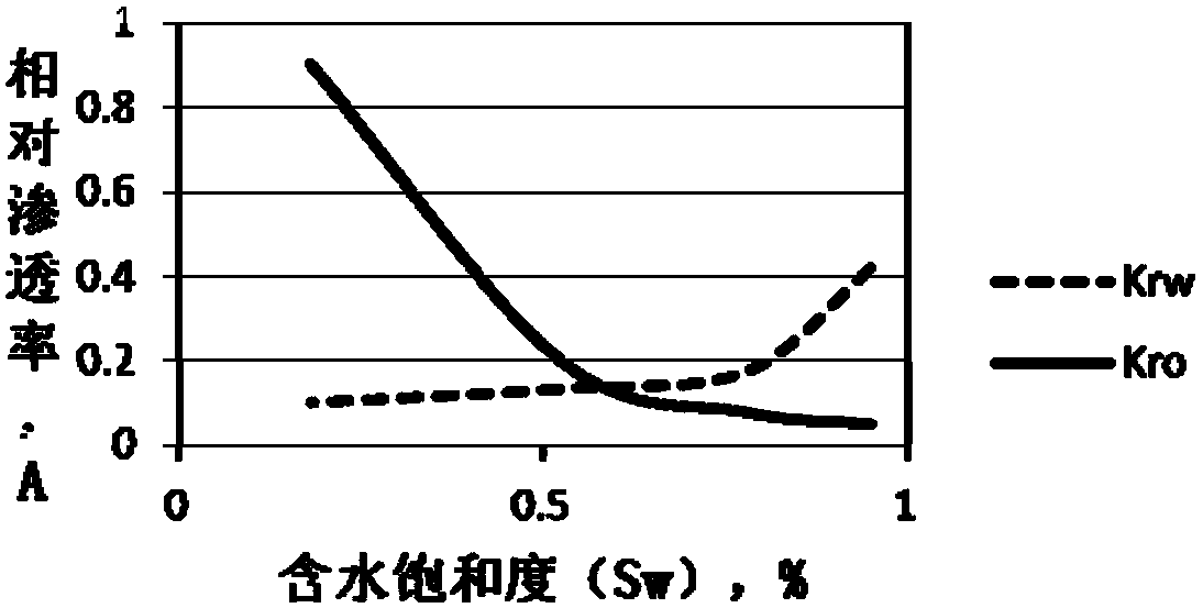 A device and method for testing relative permeability of cores