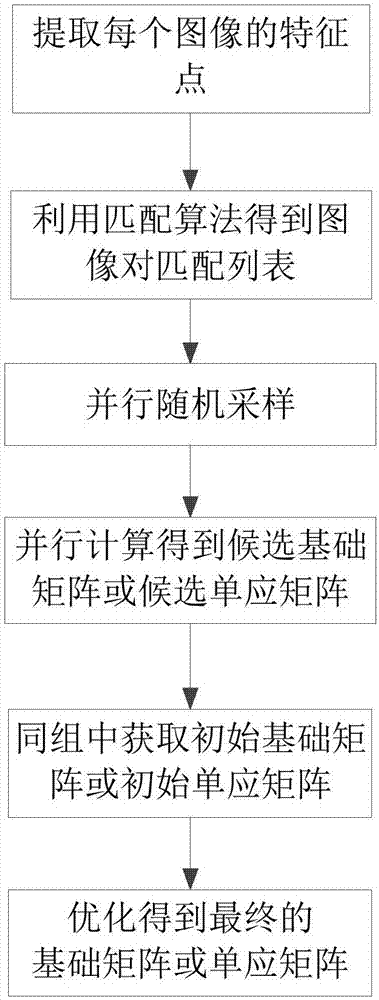 Fundamental matrix and homograph matrix estimation method and system based on GPU (Graphics Processing Unit) parallel speedup