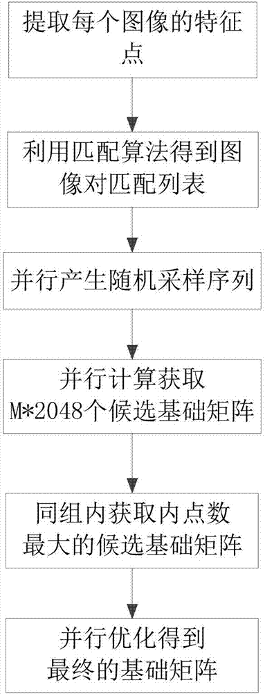 Fundamental matrix and homograph matrix estimation method and system based on GPU (Graphics Processing Unit) parallel speedup