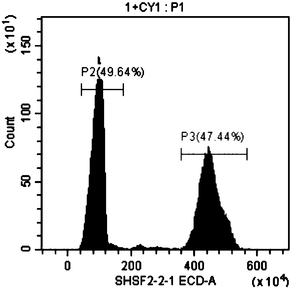 Method for rapidly determining genome size of sturgeons by flow cytometry