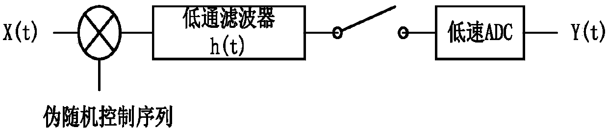 A Compressed Sampling Analog-to-Digital Converter Using Sampling and Quantization Circuit