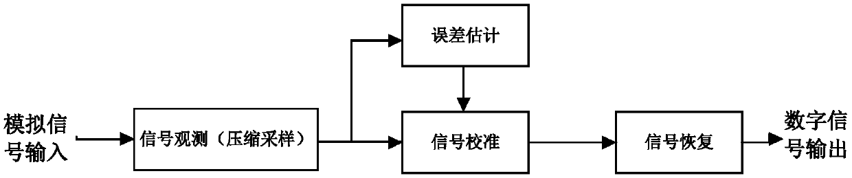 A Compressed Sampling Analog-to-Digital Converter Using Sampling and Quantization Circuit