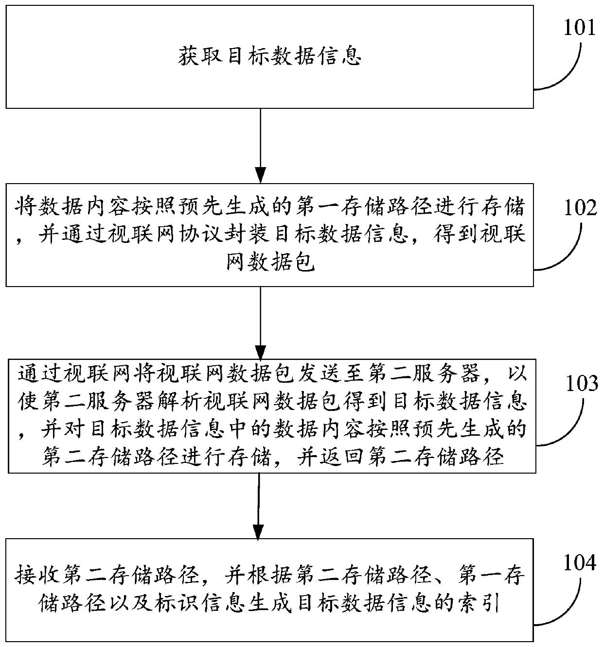 Data storage and query method and device