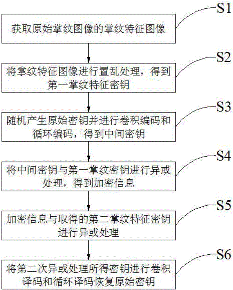 Double-factor authentication method based on double convolutional and cycle encoding