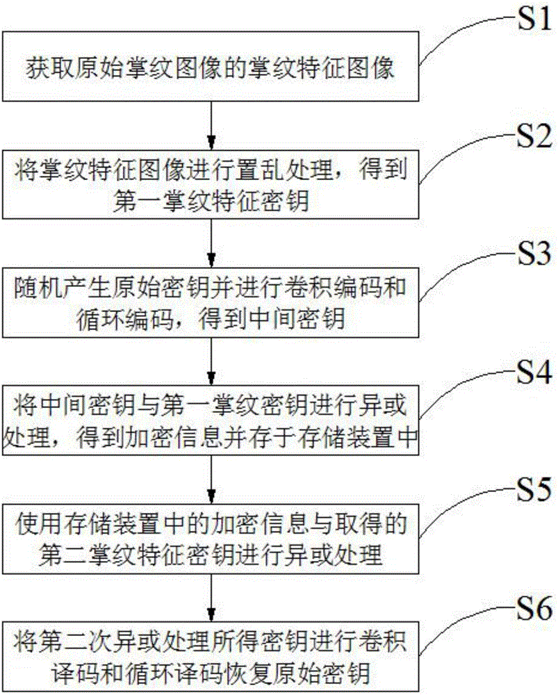 Double-factor authentication method based on double convolutional and cycle encoding