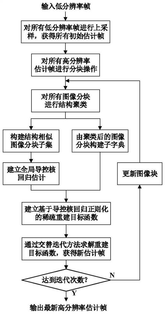 A multi-frame image super-resolution reconstruction method