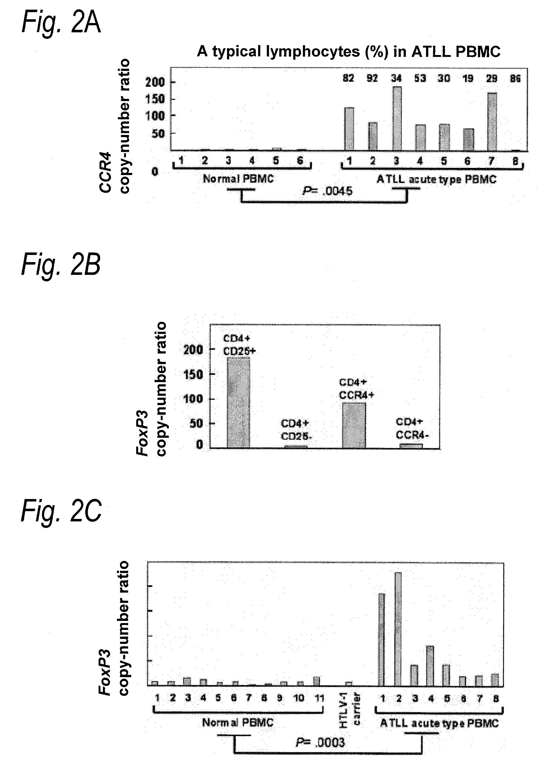 Method of Depleting Regulatory T Cell