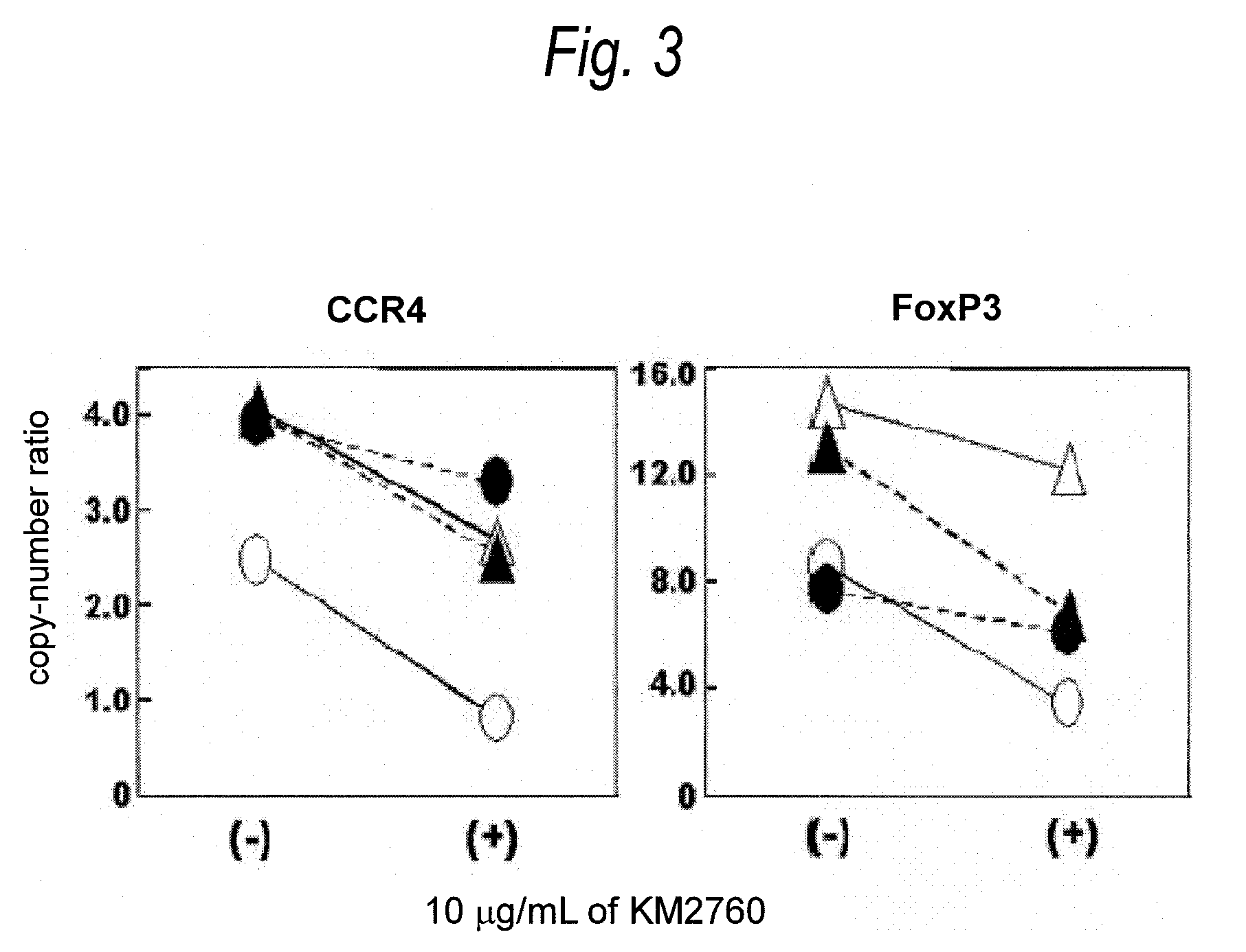 Method of Depleting Regulatory T Cell