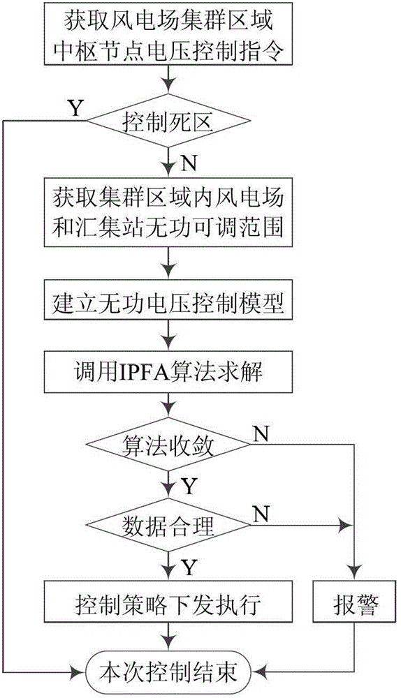 Reactive voltage optimal control method for wind power plant cluster