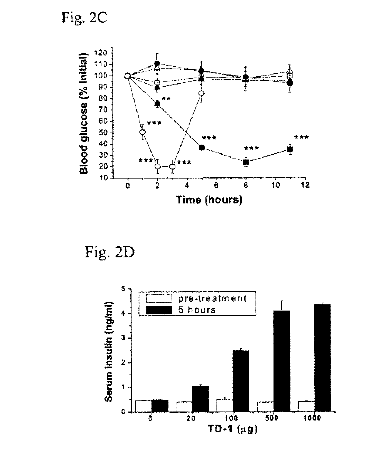 Transdermal delivery peptides and method of use thereof