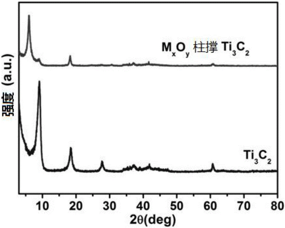 Oxide-pillared MXene composite material and application thereof