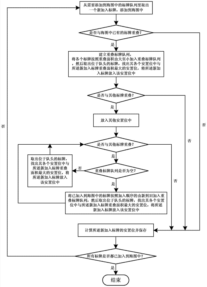 A method of automatic arrangement of polygonal signs applied in ship traffic management system