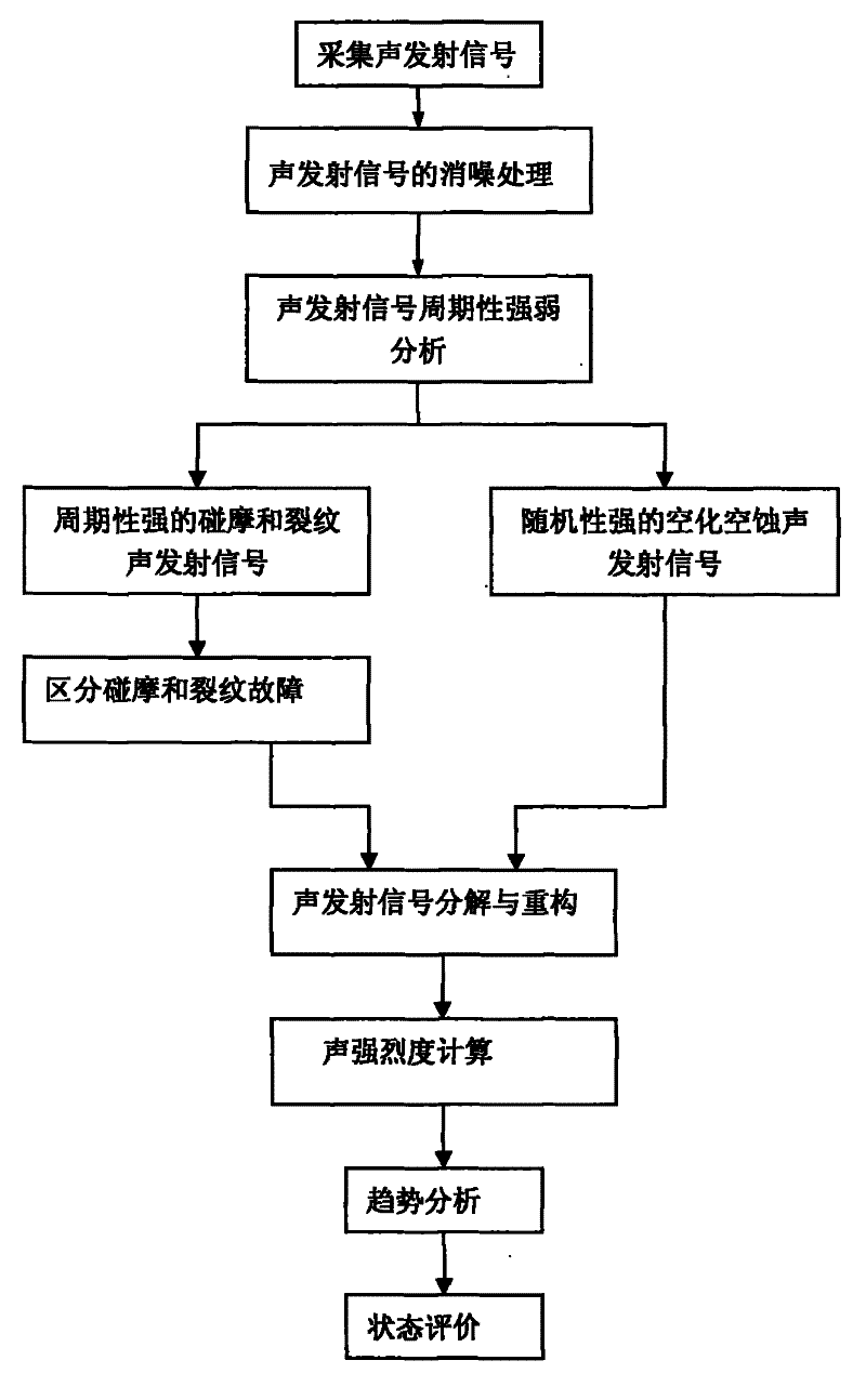 Method and device for fault diagnosis of hydraulic turbine based on acoustic emission technology