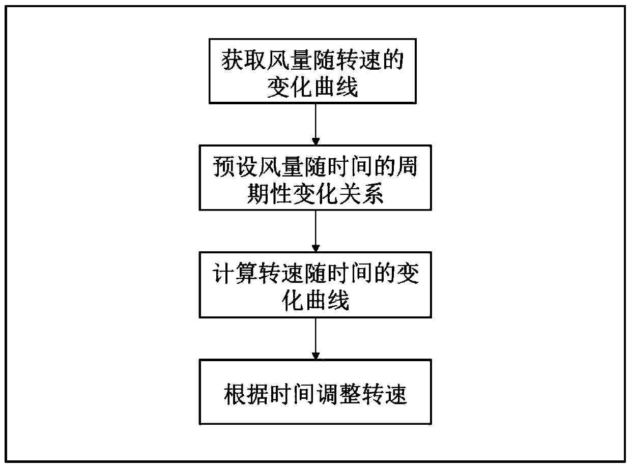 Natural wind simulation method, device and air conditioner