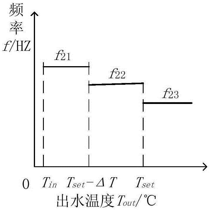 Carbon dioxide heat pump system and control method thereof