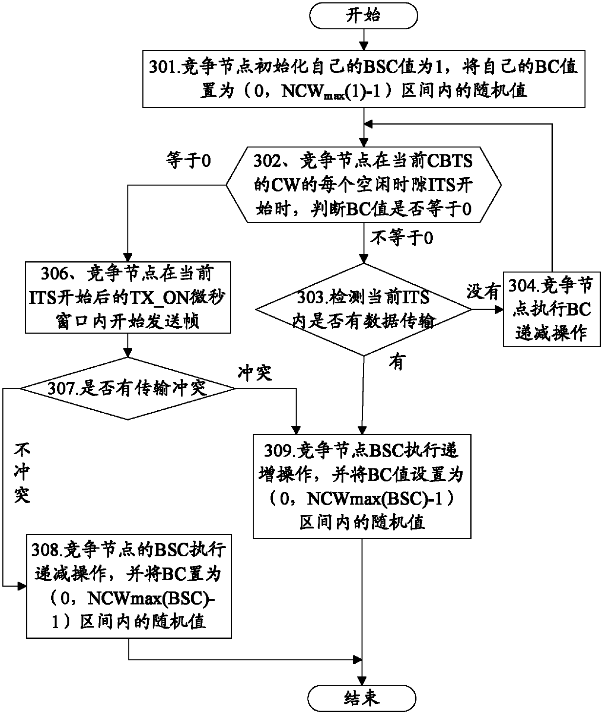 Method and device for backing off contention type slot time of media access control layer
