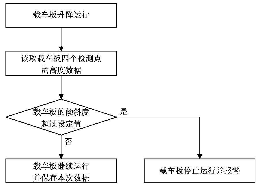 Detection system for automatically detecting gradient of car carrying boards of mechanical parking equipment