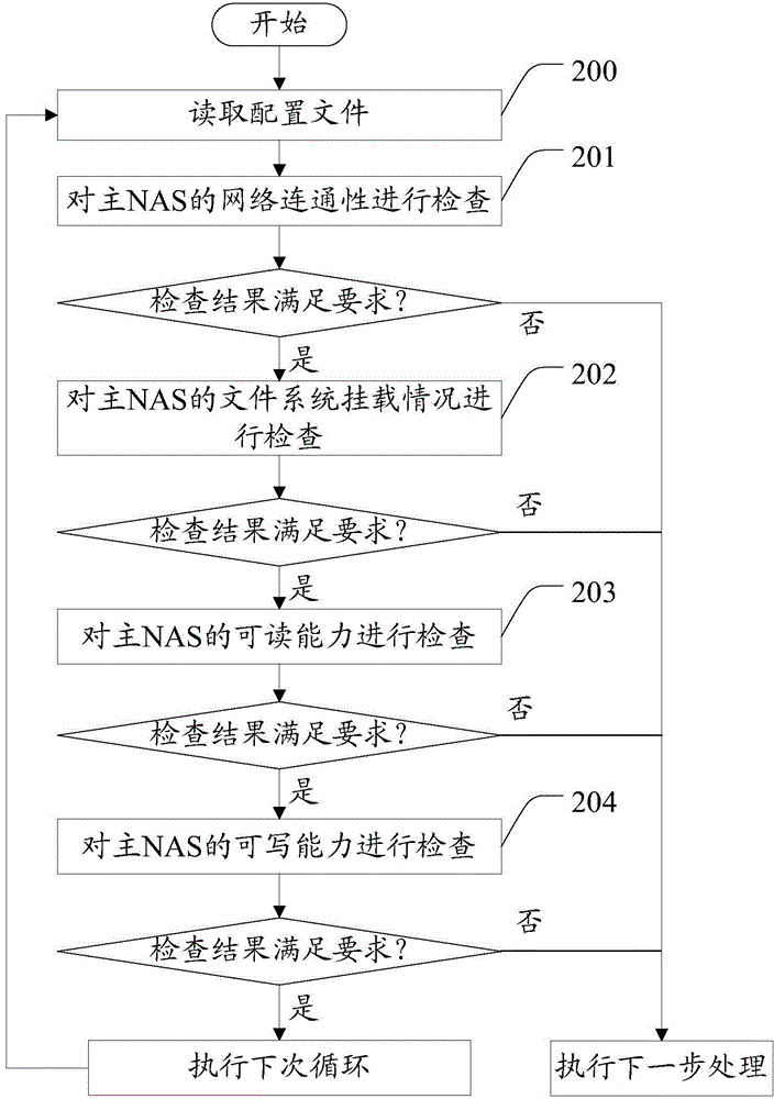Main/backup NAS (Network attached storage) switching method and device