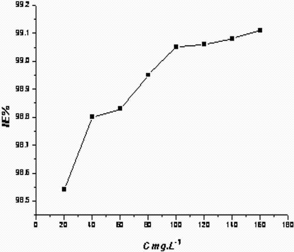 Application of 4,5-dialkyl sulfenyl-1,3-dithiole-2-thioketone (dmitR2) in preparation of metal pickling liquor