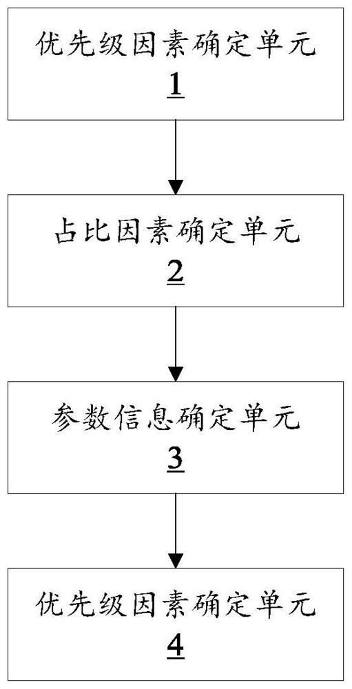 Priority determination processing method and device suitable for robot scheduling