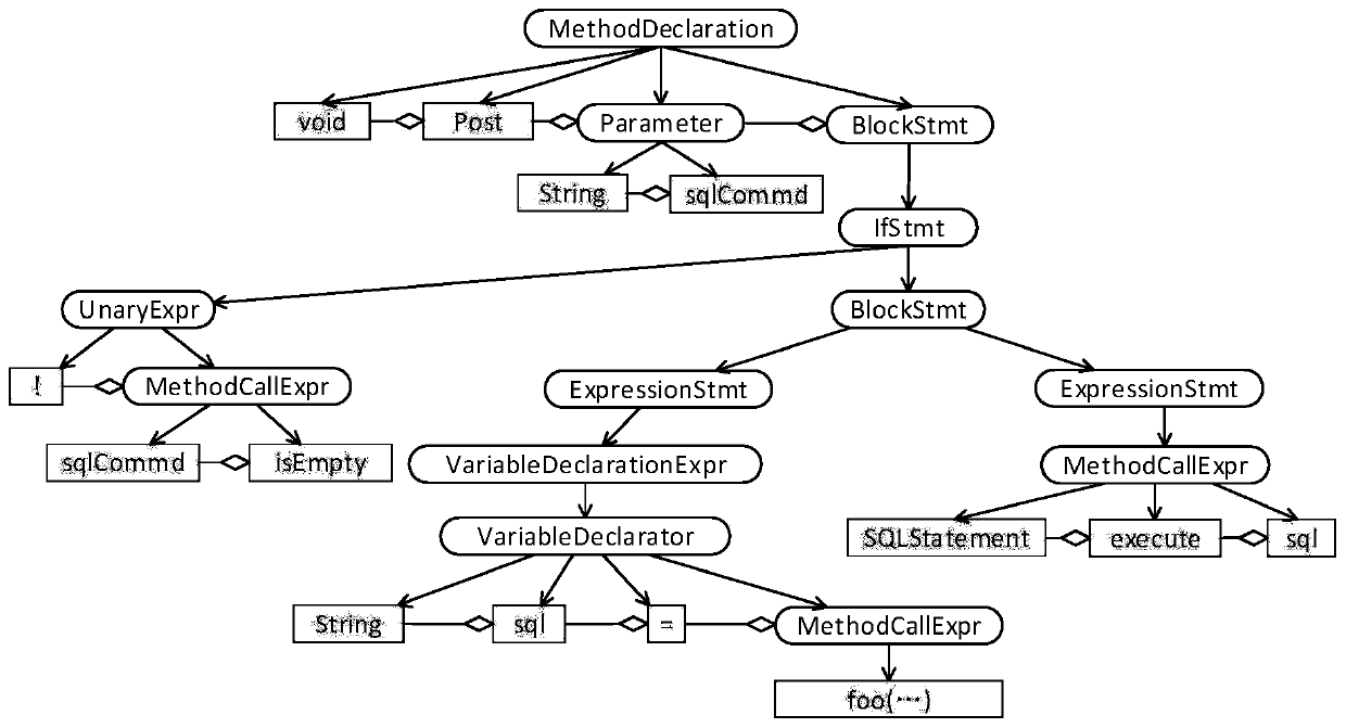 Source code vulnerability detection method based on graph convolution network